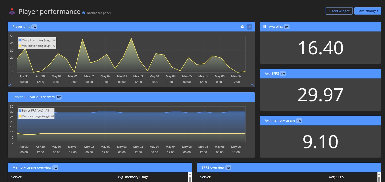 Example dashboard panel 3