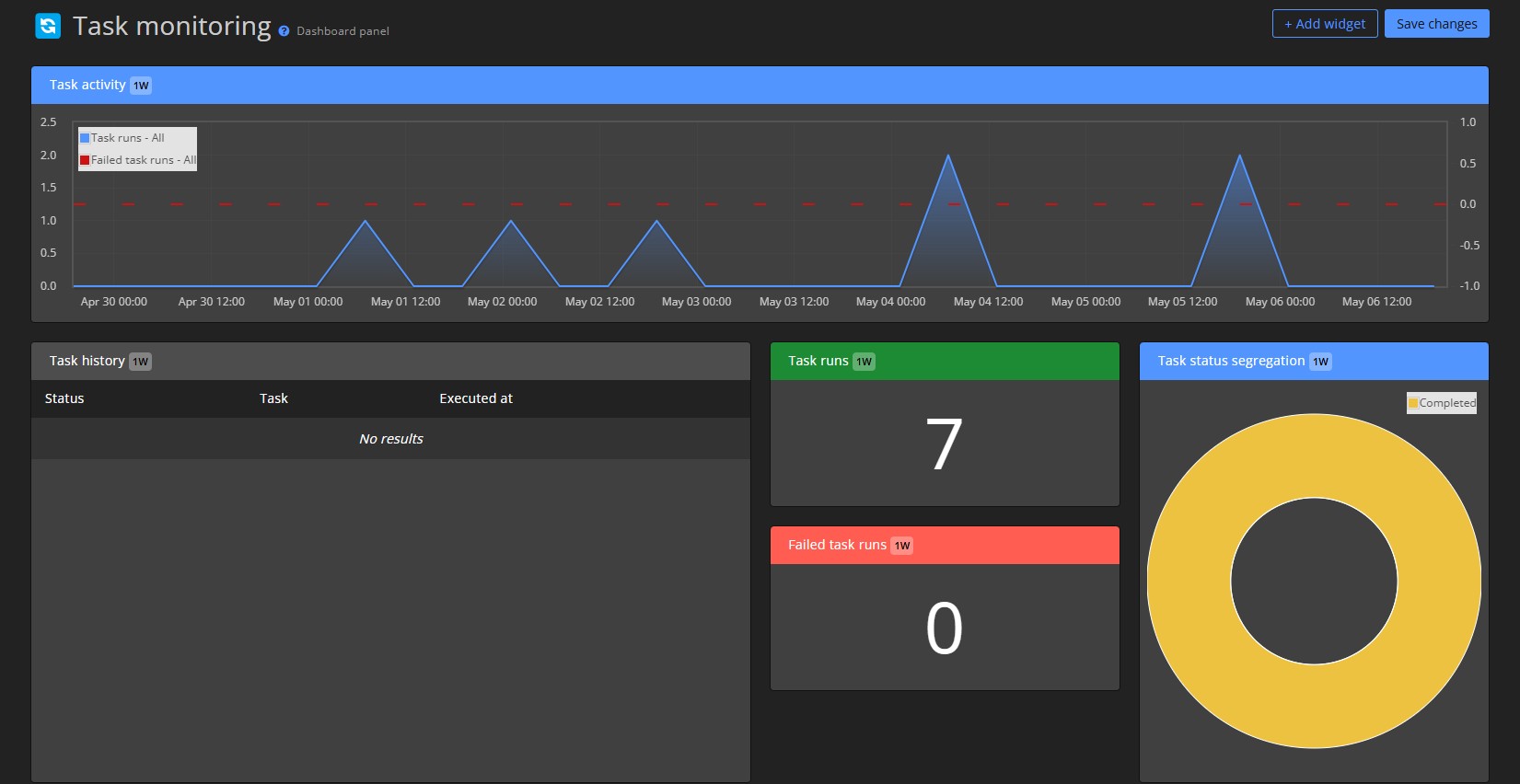 Example dashboard panel 4